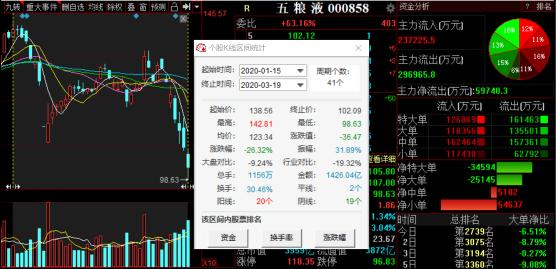 疫情冲击让白酒股持续低迷 五粮液自2020年来股价累计下跌近3成
