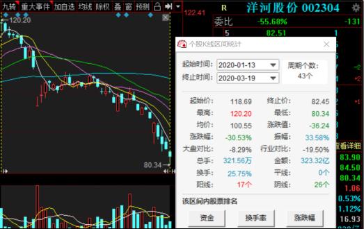 疫情冲击让白酒股持续低迷 五粮液自2020年来股价累计下跌近3成
